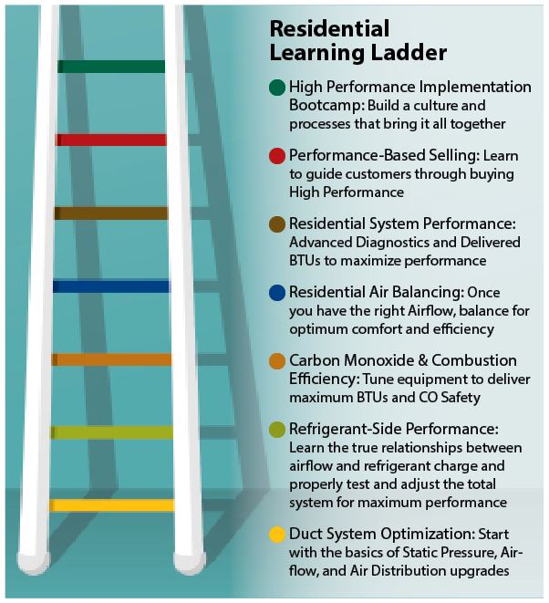 Residential Learning ladder is based on NCI Certification training