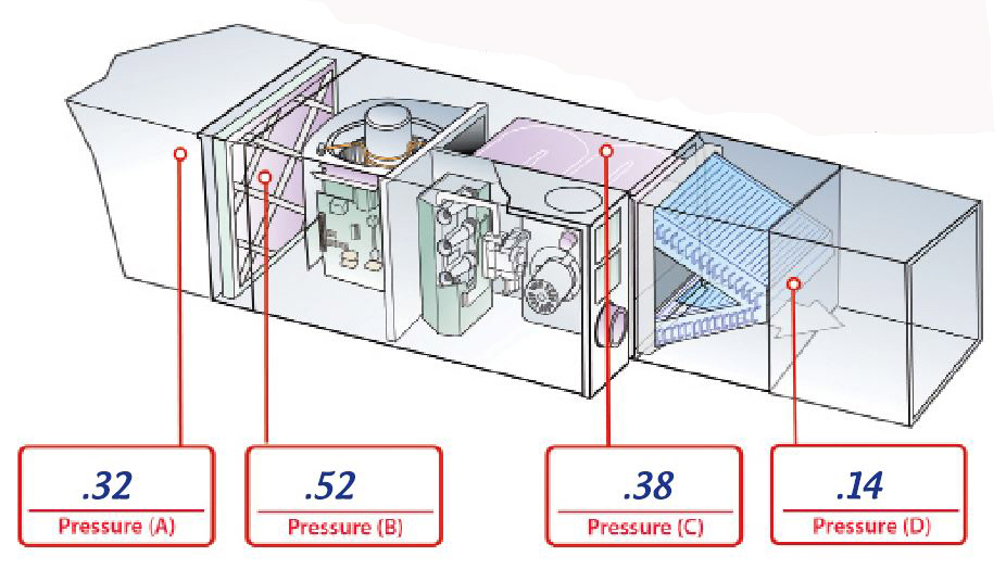 Example of static pressure measurements at the equipment.
