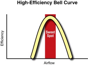 High-Efficiency Sweet Spot bell curve