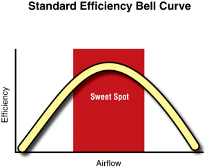 High-Efficiency Sweet Spot Bell Curve 1