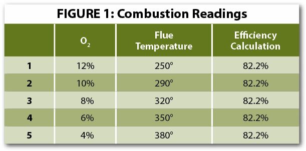 Combustion Efficiency Calculations Are They Misleading HVAC Today