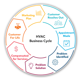 The toolbox targets the HVAC Business cycle