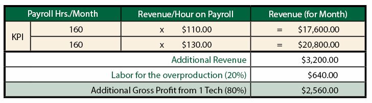 Your technicians don't necessarily rate compensation at the highest level.