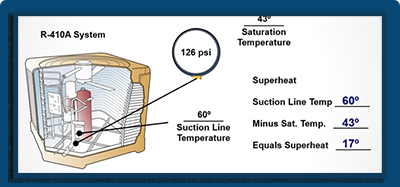Superheat is just one component of the refrigerant charging equation