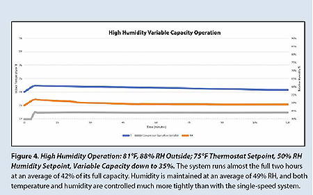 Another humidity control graph