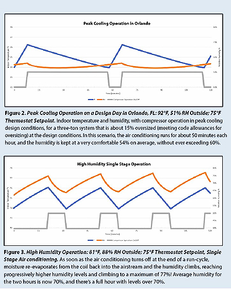 Cooling and Humidity control