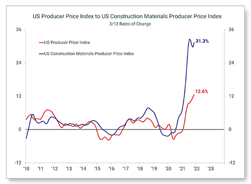 Commercial construction cost chart