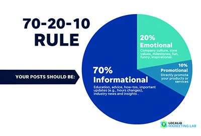 70-20-10 Rule of Social media marketing
