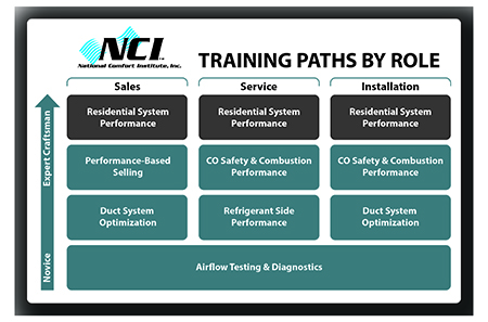 When you partner with distributors, they can help you build your own training paths.