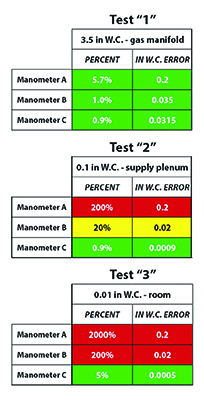Three tests using manometers.