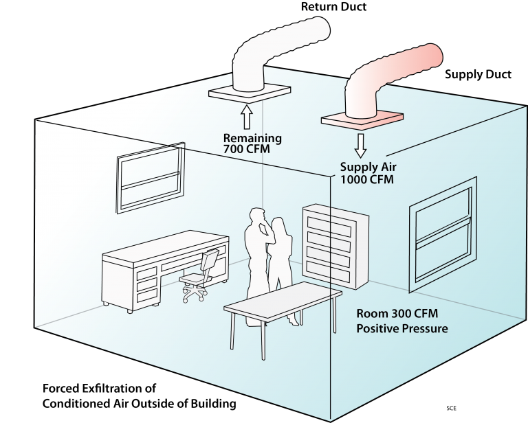 Commercial Duct Leakage Testing HVAC Today