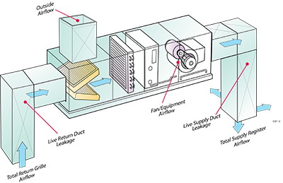 Commercial Duct Leakage Testing - HVAC Today