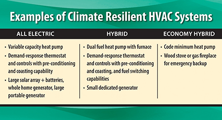There are many choices of climate-resilient HVAC systems