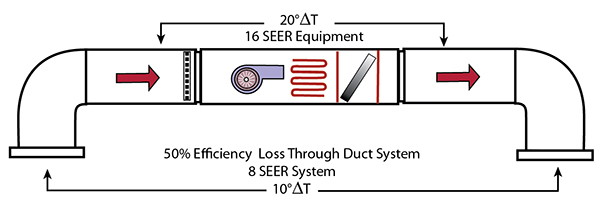 Checking efficiency losses in ductwork is part of your airflow diagnostics approach to problem solving.