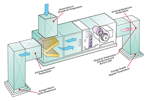 Airflow diagnostics in commercial applications includes temperature profiles