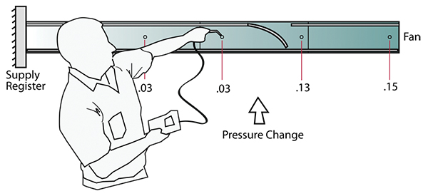 A pressure profile is part of airflow diagnostics