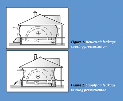 Air leakage impacts room pressure