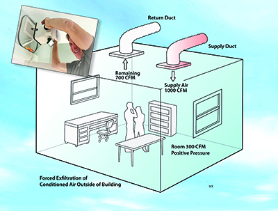 The building envelope itself can create inadequate airflow.