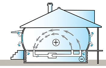 Return-side leakage also causes pressure imbalances.
